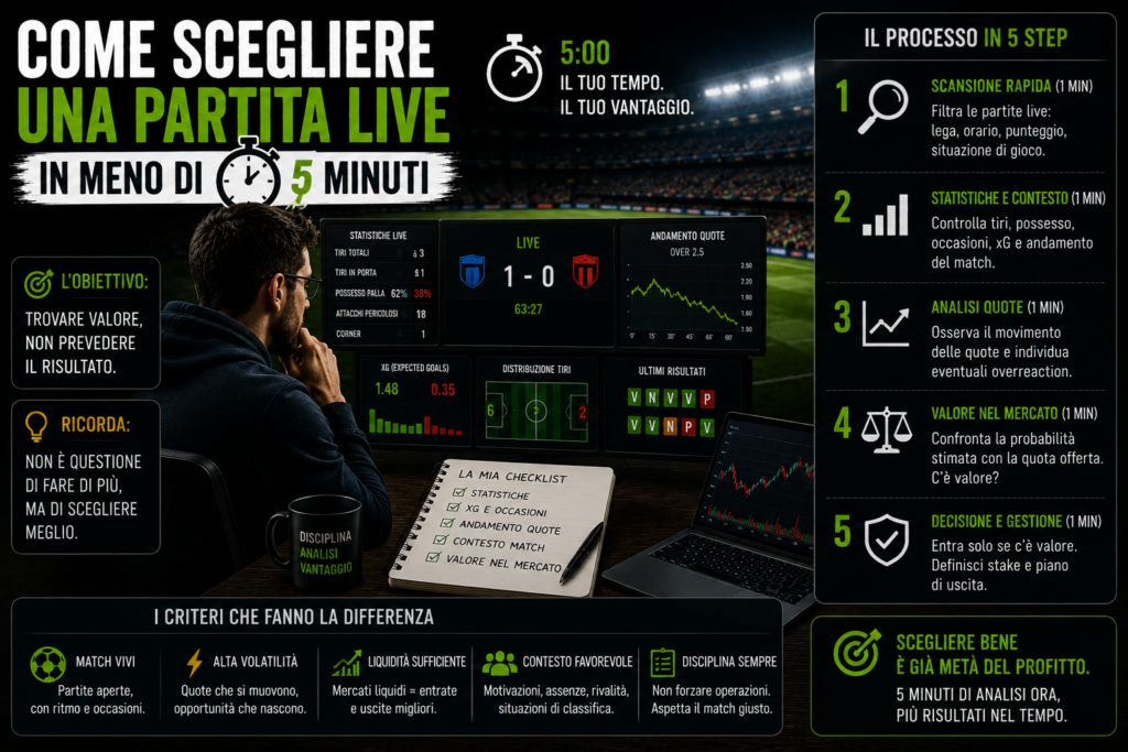 Trader sportivo analizza rapidamente una partita di calcio live attraverso statistiche, quote, xG e andamento del mercato su più schermi. L'immagine rappresenta un metodo pratico per selezionare in pochi minuti le partite con il miglior potenziale operativo nel trading sportivo, filtrando quelle prive di valore.
