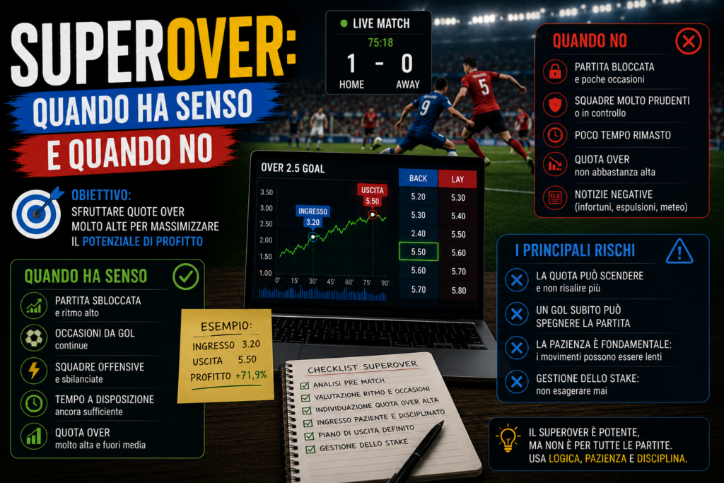 Infografica dedicata alla strategia SuperOver nel trading sportivo con schermata delle quote Over 2.5, esempio di ingresso e uscita dal mercato, condizioni favorevoli e situazioni da evitare. L'immagine mostra quando una partita offre il contesto ideale per sfruttare movimenti importanti delle quote Over e quali rischi considerare prima di entrare.